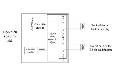 Bộ điều khiển túi khí xe ô tô