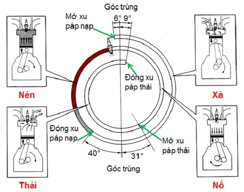 Hoạt động của xu páp như thế nào ?
