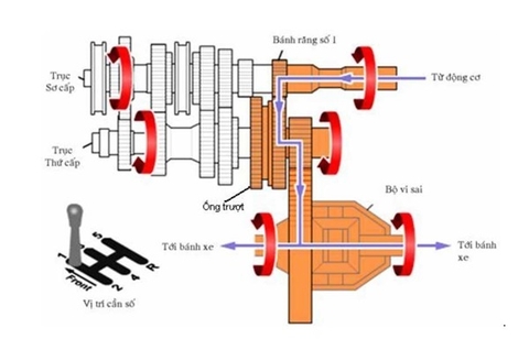 Hộp số xe ô tô: Phân loại? Nguyên lý, cấu tạo?