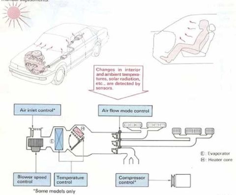 Hệ thống điều hòa ô tô: Nguyên lý, cấu tạo, mạch điện