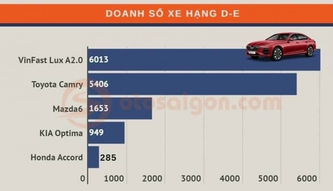 Doanh số bán xe Vinfast tháng 02/2021