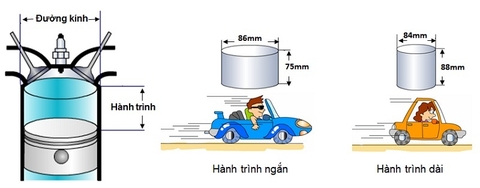 Kích thước xi lanh là gì ? Dung tích xi lanh là gì ? Tỷ số nén là gì ?