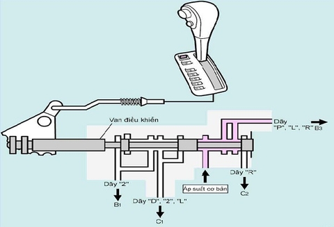 [Kiến thức ô tô] Hộp số tự động AT