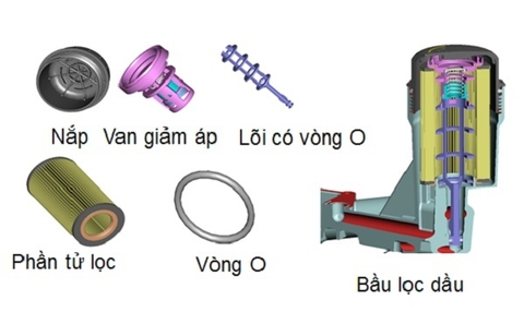 Lọc nhớt ( lọc dầu động cơ ) là gì ? Vật liệu chế tạo lọc nhớt