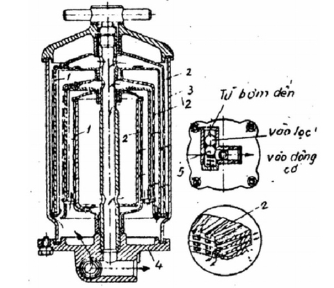 Lọc nhớt là gì, các loại lọc nhớt, nguyên lý làm việc của lọc nhớt