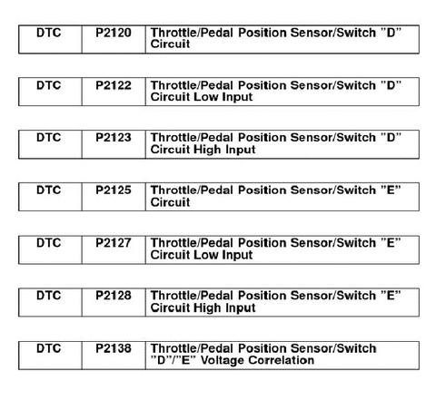 Mã lỗi P2120 code, P2122 code, P2123 code, P2125 code, P2127 code, P2128 code, P2138 code