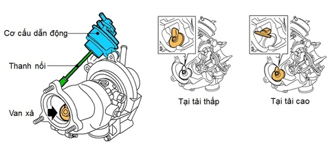 Tìm hiểu về tuốc bin tăng áp