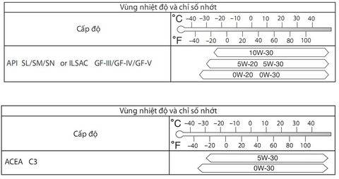 Dầu động cơ, nhớt động cơ là gì? Các yếu cầu, phẩm cấp của dầu động cơ xe ô tô