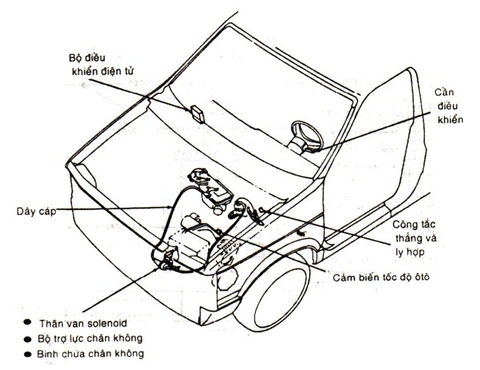 Hệ thống ga tự động "Cruise Control" trên xe ô tô