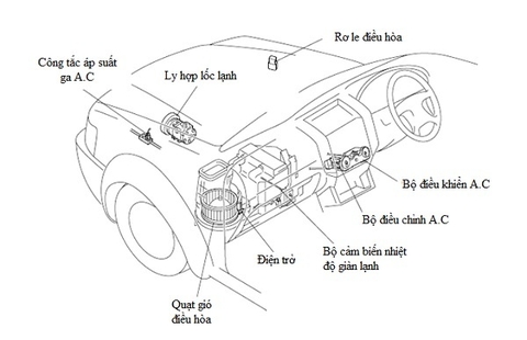 Hệ thống điều khiển điều hòa ô tô