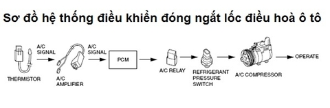 Điều khiển đóng ngắt lốc điều hoà ô tô