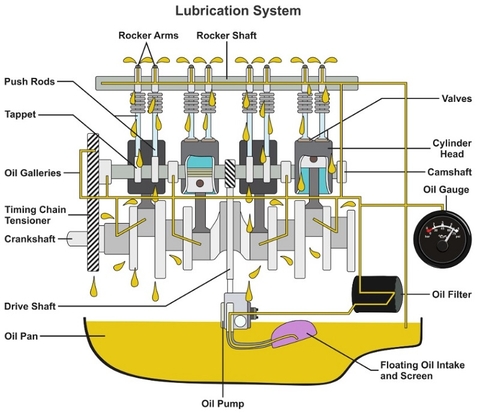 THÔNG SỐ SỬA CHỮA HỆ THỐNG BÔI TRƠN