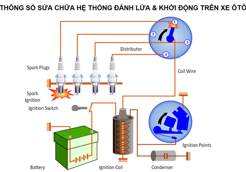 THÔNG SỐ SỬA CHỮA HỆ THỐNG ĐÁNH LỬA, HỆ THỐNG KHỞI ĐỘNG TRÊN XE Ô TÔ