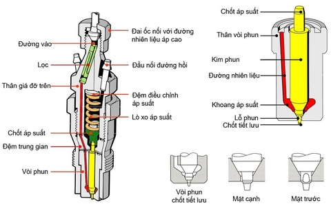Vòi phun là gì ? Các loại vòi phun: Vòi phun kiểu lỗ, Vòi phun kiểu chốt tiết lưu
