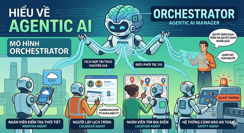 Từ ChatGPT đến Agentic AI: Bước nhảy giúp doanh nghiệp tự động hóa quy trình và tối ưu chi phí