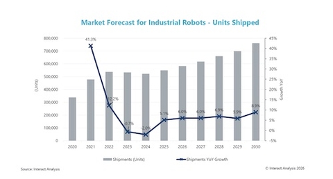 Chiến Lược Tăng Trưởng Với Robot Công Nghiệp: Từ 2025 Đến 2030