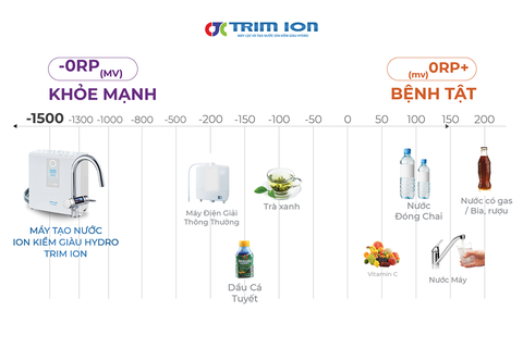 Chỉ số ORP là gì? Máy Lọc Nước Ion Kiềm Nào Có Chỉ Số ORP Tốt Nhất?