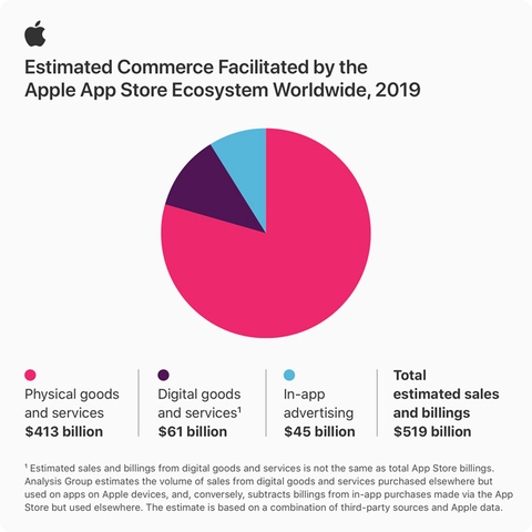 Tổng doanh số giao dịch trên App Store của Apple đạt tới 517 tỷ USD vào năm ngoái