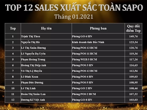 Vinh danh TOP SALE xuất sắc tháng 01/2021