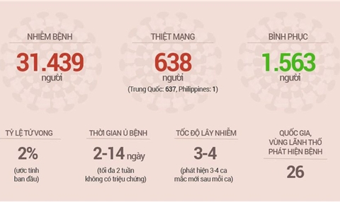 Cập nhật tình hình dịch bệnh virus Corona tính đến 07/02/2020