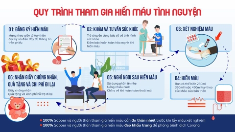 Thông báo: Quy trình hiến máu tại Sapo Hà Nội ngày 22/02/2020