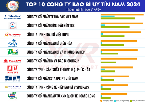 Top 10 Công ty bao bì giấy lớn nhất Việt Nam