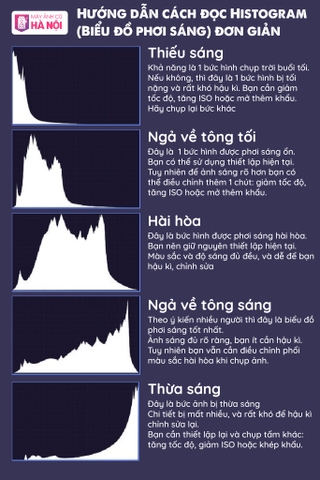 XEM ẢNH QUA MÀN HÌNH BỊ SAI ĐỘ SÁNG - HÃY XEM HISTOGRAM