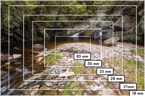 Ống kính góc rộng -Những điều cần lưu ý.