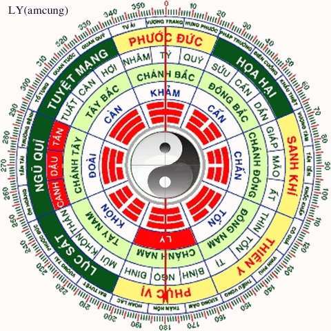 Giải thích ý nghĩa của sơ đồ bát quái cẩm trạch