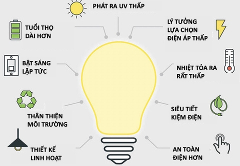 9 Lợi Ích từ Đèn LED