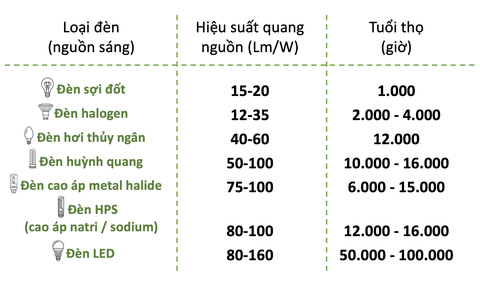Hiệu suất quang & tuổi thọ các loại nguồn sáng