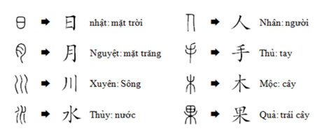 Lục Thư chỉ 6 cách sáng tạo ra chữ Hán