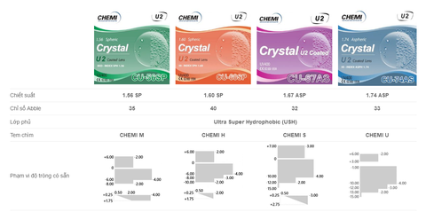 Tròng kính Chemi U2 Phản Quang, UV, Siêu Trơn