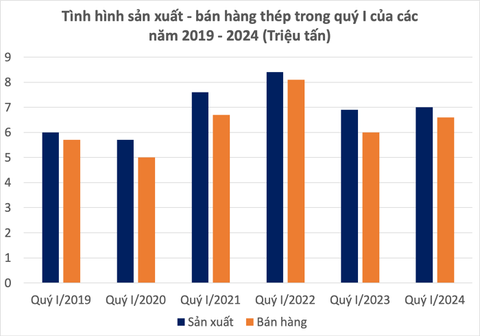 Nhu cầu vẫn yếu, lãnh đạo ngành thép kỳ vọng gì về thị trường thép 2024?