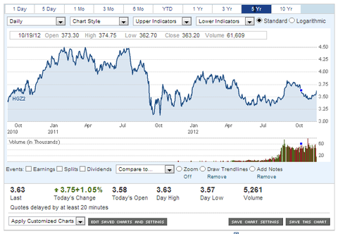 Biểu đồ đồng