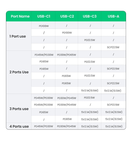 https://chube.vn/cu-sac-nhanh-100w-ugreen-chuan-sac-nhanh-pd-qc-3-0-cd226