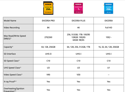 https://chube.vn/the-nho-sd-kioxia-exceria-pro-uhs-ii-u3-c10-270mb-s-kioxia-8k-bao-hanh-5-nam