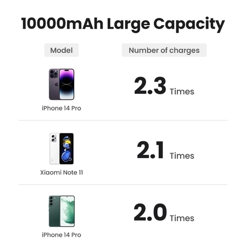 https://chube.vn/sac-du-phong-nam-cham-20w-ugreen-pb206-10000mah