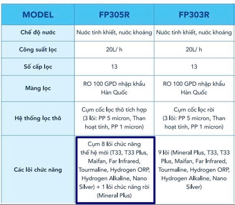 Máy lọc nước RO tủ đứng Funiki FP305R, 13 lõi