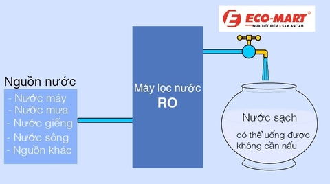 Công nghệ lọc nước RO là gì? nước Ro có uống trực tiếp được không