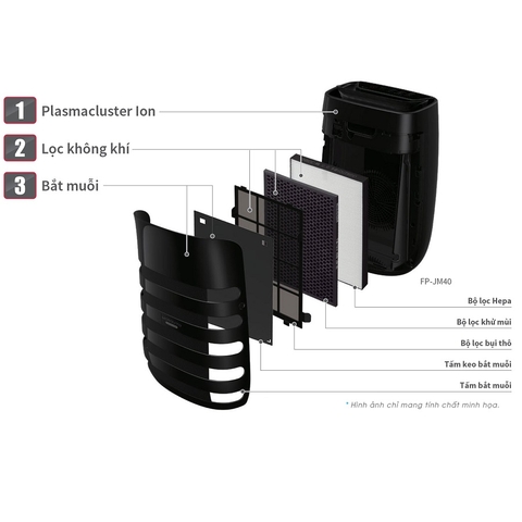 Tác dụng của các tấm lọc trong máy lọc không khí, Thời gian thay thế các tấm lọc?