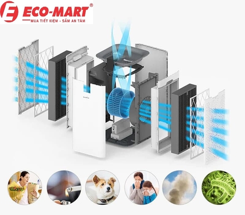 Công dụng các hệ thống lọc của máy lọc không khí