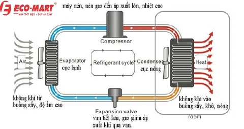 Nguyên lý hoạt động của máy sấy bơm nhiệt Electrulox