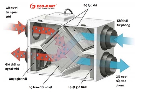 Quạt thông gió thu hồi nhiệt QFA-D250R-F-Y hoạt động như thế nào?
