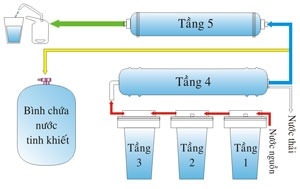 Tìm hiểu về quy trình hoạt động của máy lọc nước RO