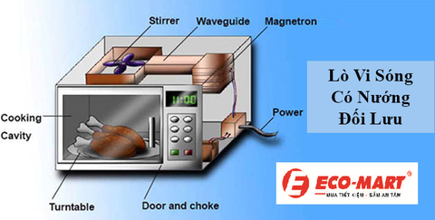 Lò vi sóng đối lưu là gì? Công nghệ đối lưu có tác dụng gì trong lò vi sóng?