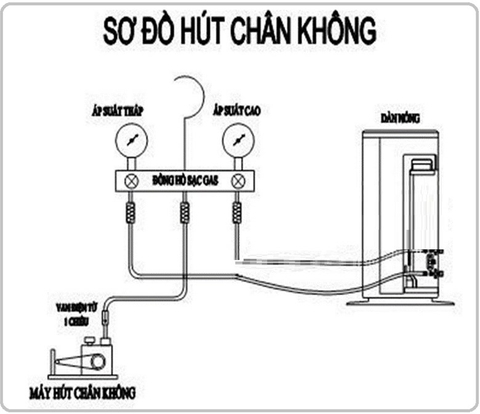 Tại sao phải hút chân không trong quá trình lắp đặt máy lạnh?