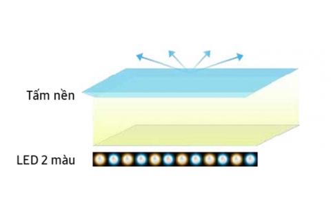 Đèn Led và công nghệ Dual Led trên tivi Samsung