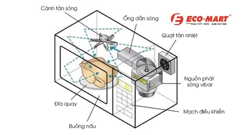 Tia viba của lò vi sóng là gì? Có ảnh hưởng đến sức khỏe người dùng lò vi sóng không?