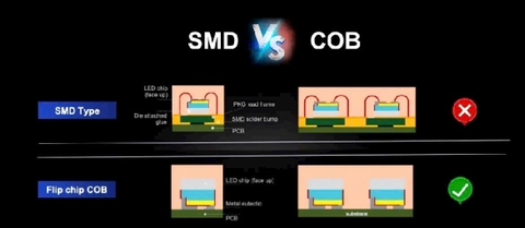 So sánh công nghệ màn hình Led SMD và COB